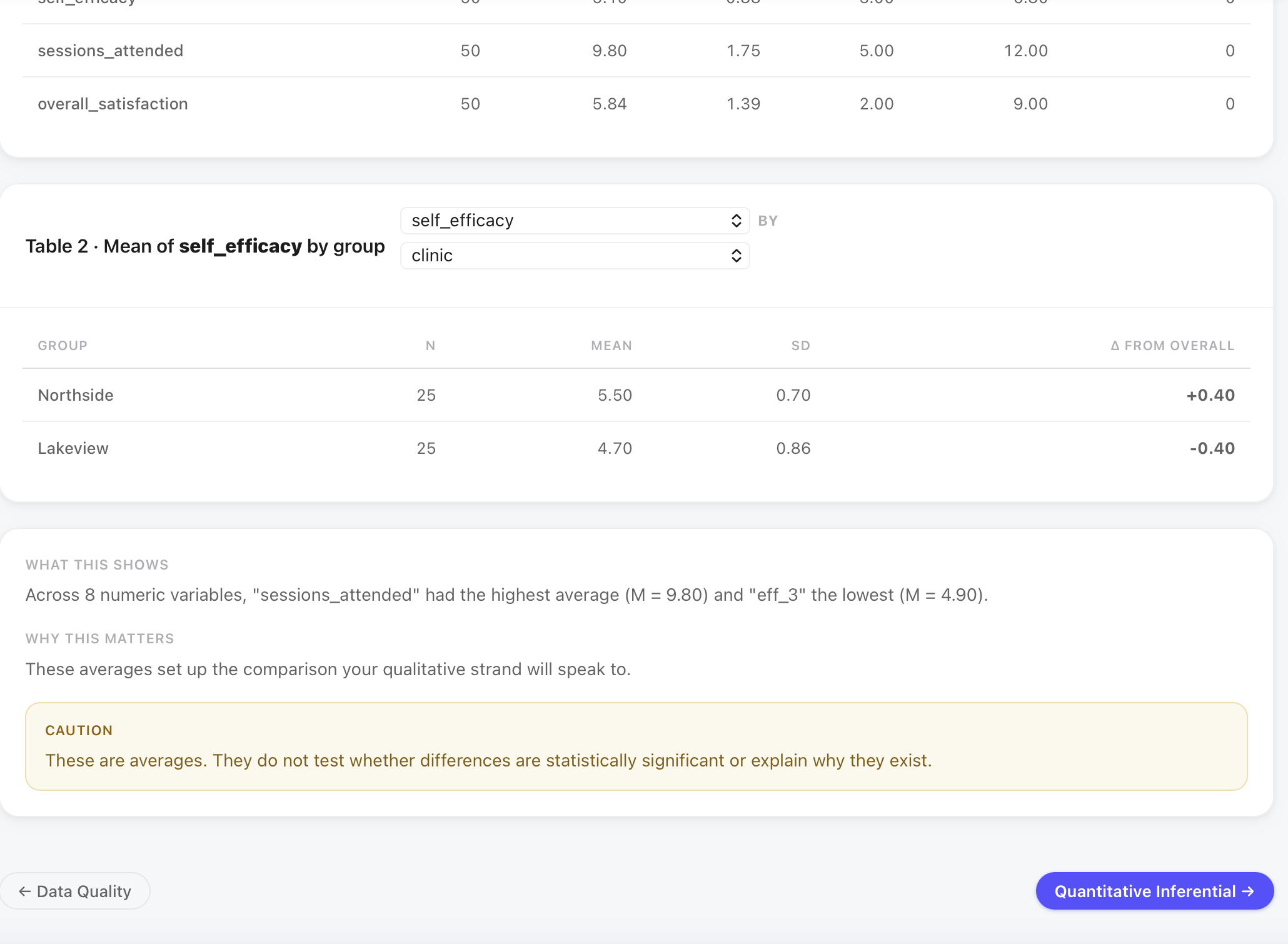 MM Studio Quantitative Descriptives table of self-efficacy by clinic