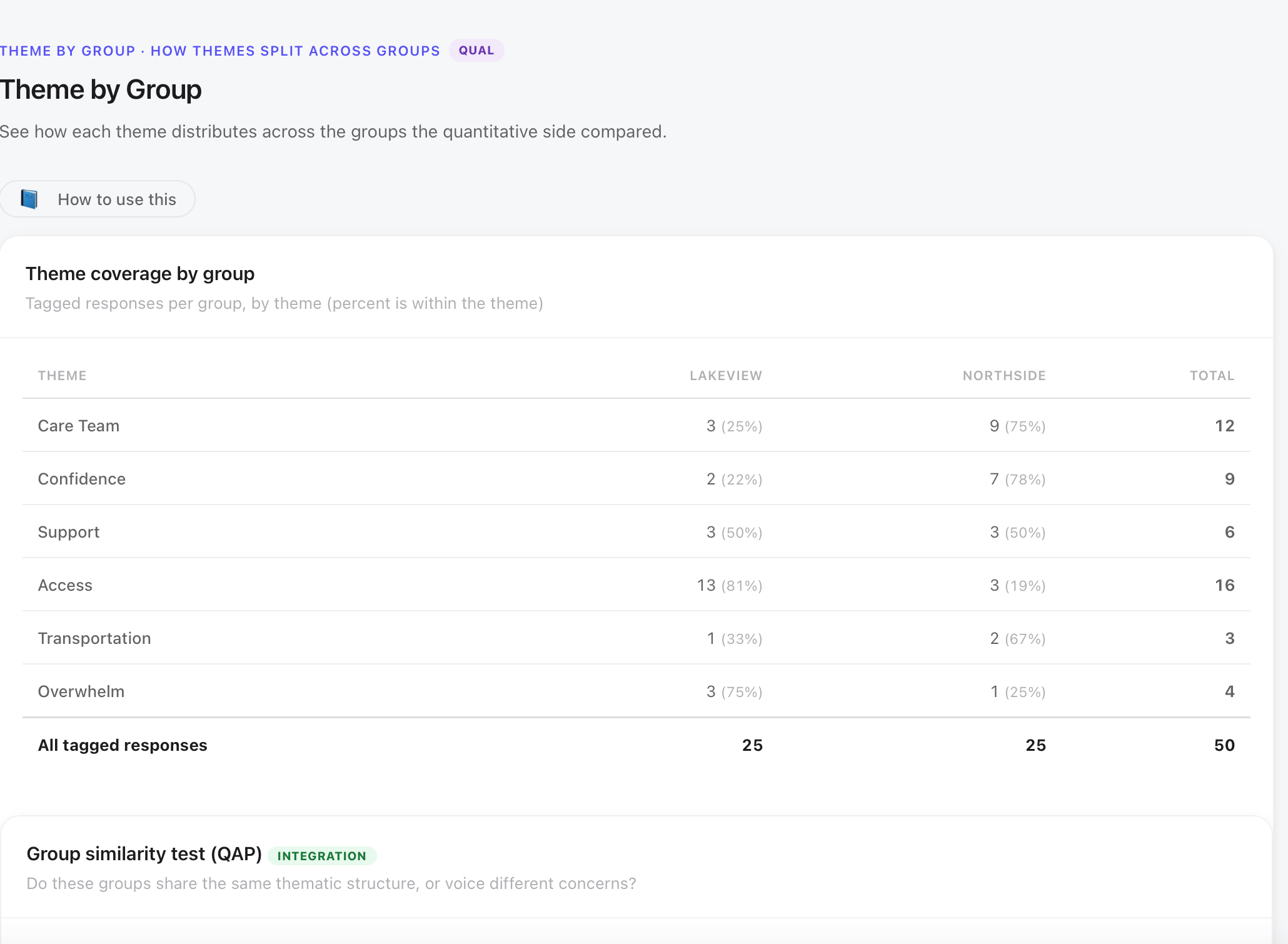 MM Studio Theme by Group cross-tabulation
