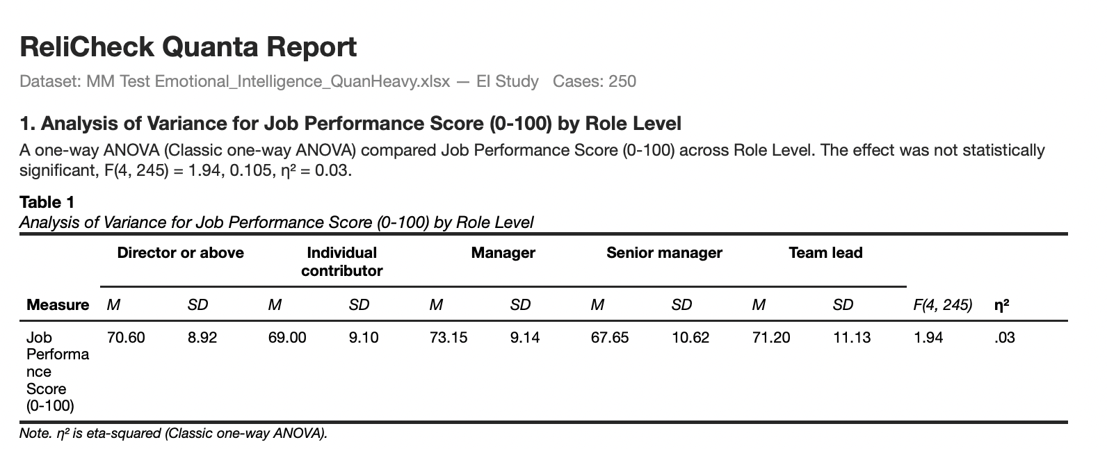 ReliCheck Quanta report table for the one-way ANOVA