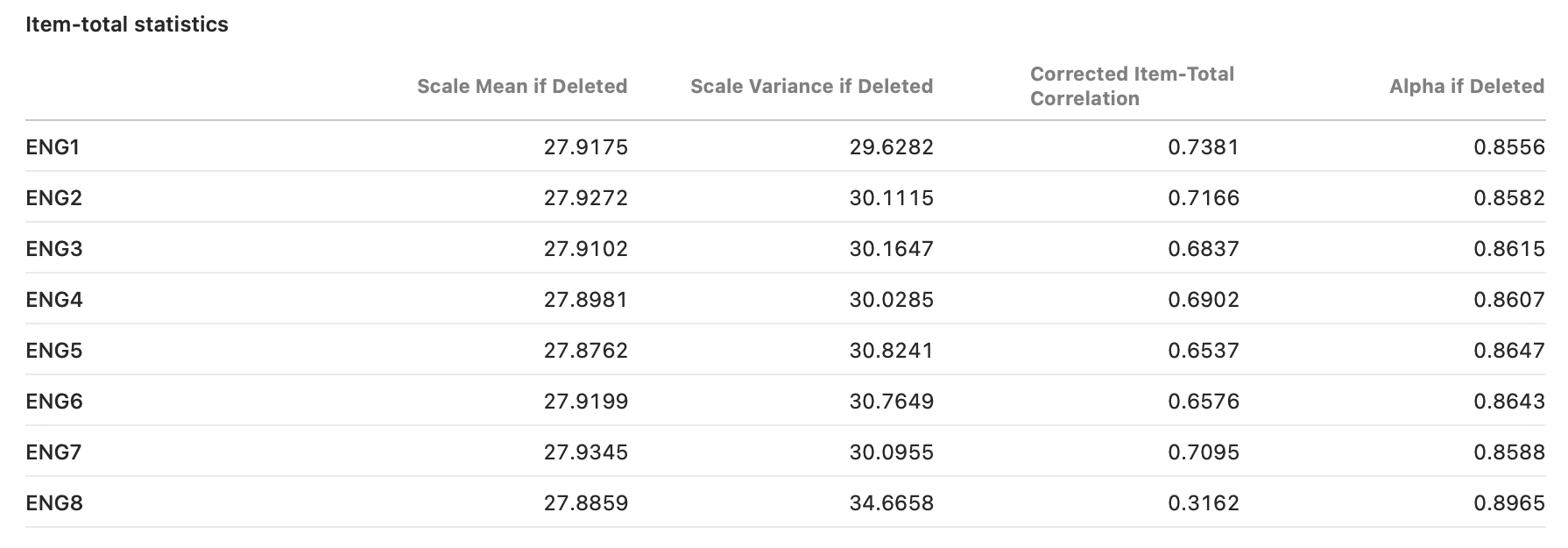 Quanta item-total statistics table with one weak item showing a low corrected item-total correlation and a higher alpha if deleted